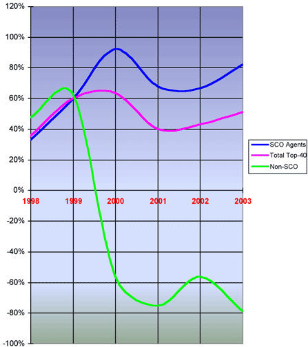 Top 40 Graph